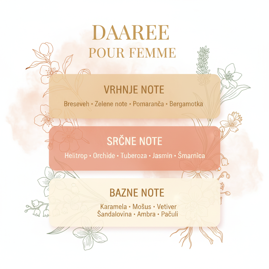 Infografika z vrhnjimi, srčnimi in baznimi notami parfuma Daarej pour Femme Rasasi